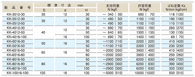 クッションゴムの仕様表