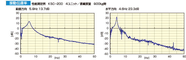 振動伝達率のグラフ