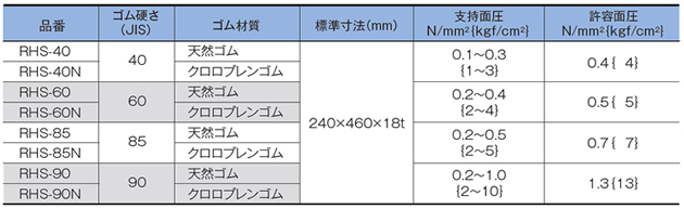 高性能防振パッド クラパッド（RHS形）の仕様表