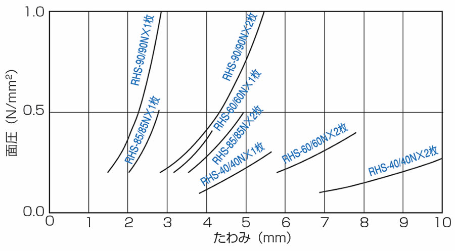 高性能防振パッド（RHS形）の選定図